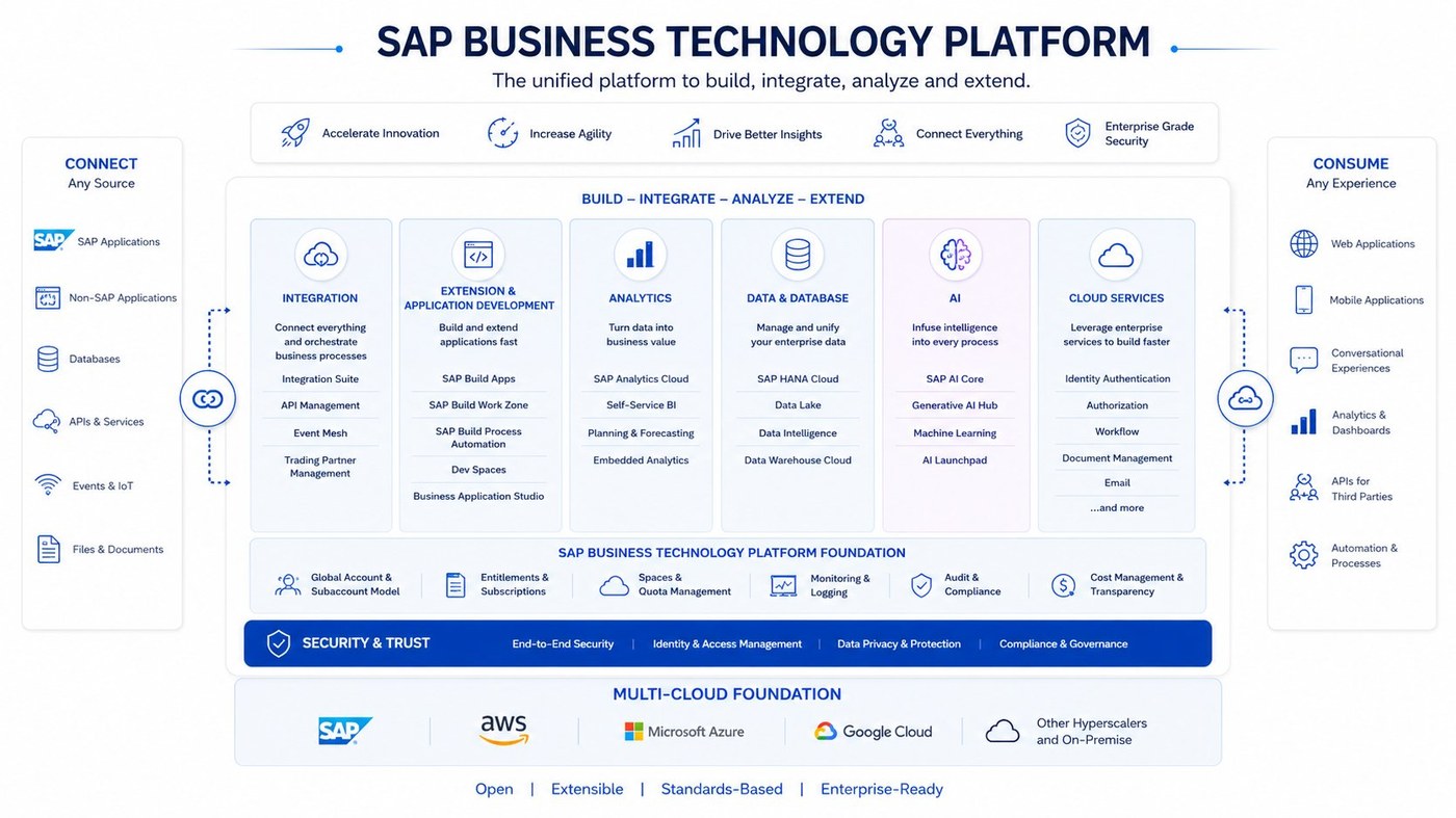 SAP Business Technology Platform