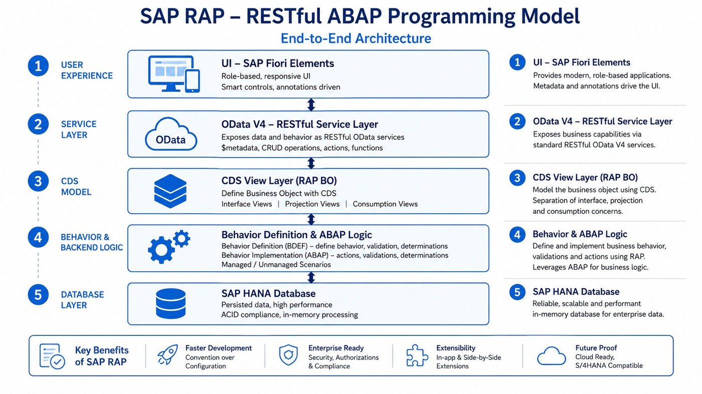 SAP RAP Architecture